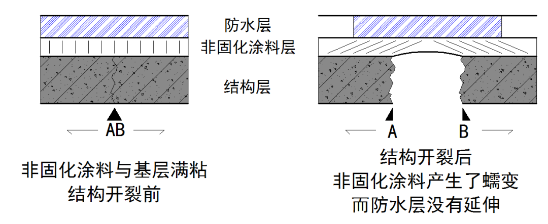 非固化复合耐根穿刺卷材的性能优势及施工难点